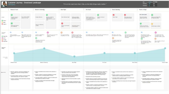 esempio di customer journey